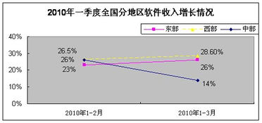 一季度軟件業(yè)運行態(tài)勢良好 軟件外包服務(wù)成為增長亮點