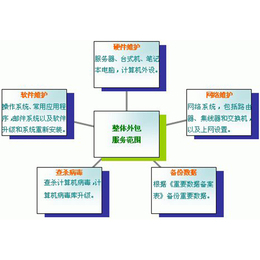 太原IT服務(wù)外包收費解析——以太原億維為例